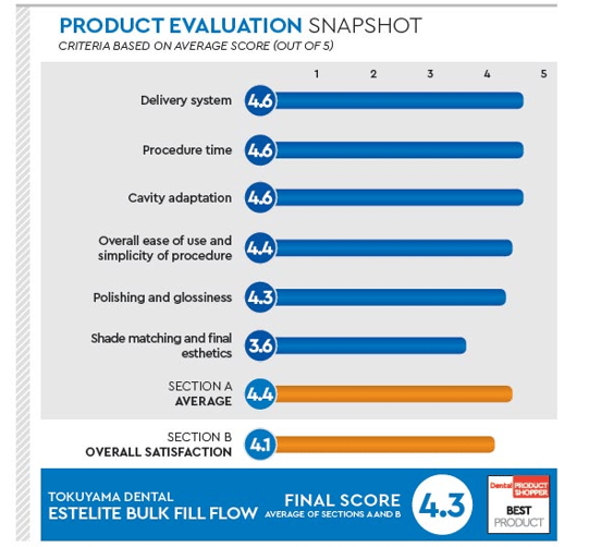 Dental Product Shopper Estelite Bulk Fill Flow Evaluation