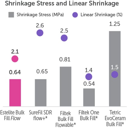 shrinkage stress